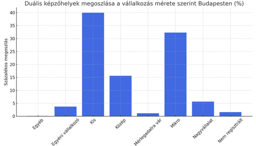 BKIK elemzés: a duális képzőhelyek vállalati struktúrája Budapesten - eltérő arányok, eltérő lehetőségek